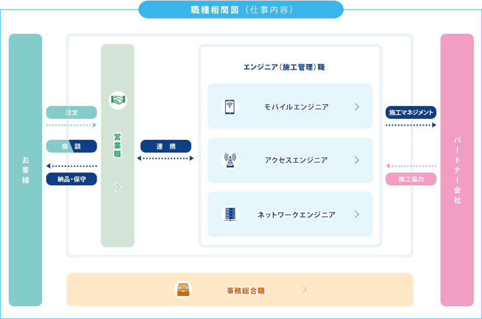 職種相関図