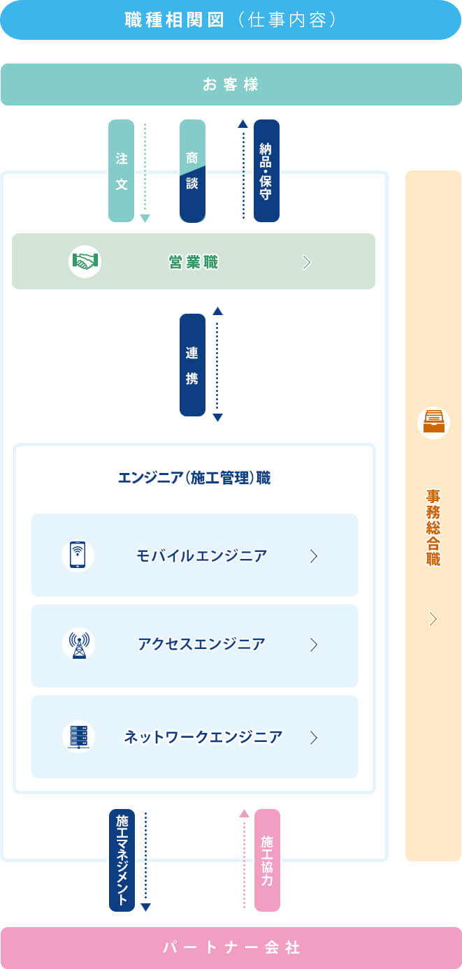 職種相関図